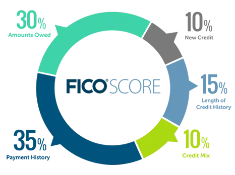 Score_Percentages_Graph_FICO